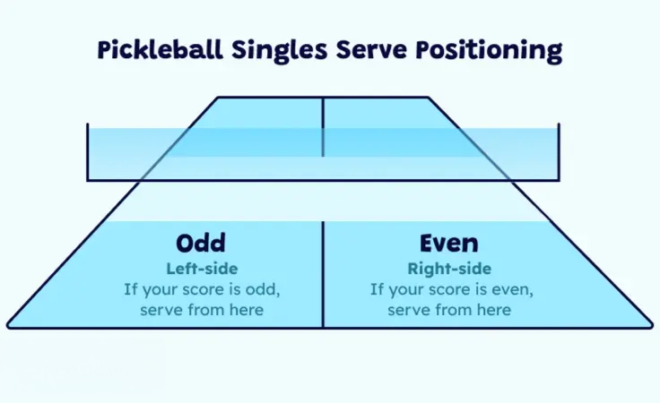 How pickleball scoring works