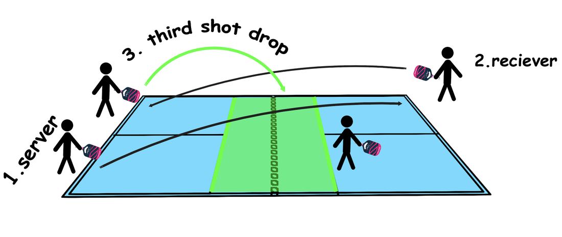 Pickleball Third Shot Drop – How to Hit It & When to Use It