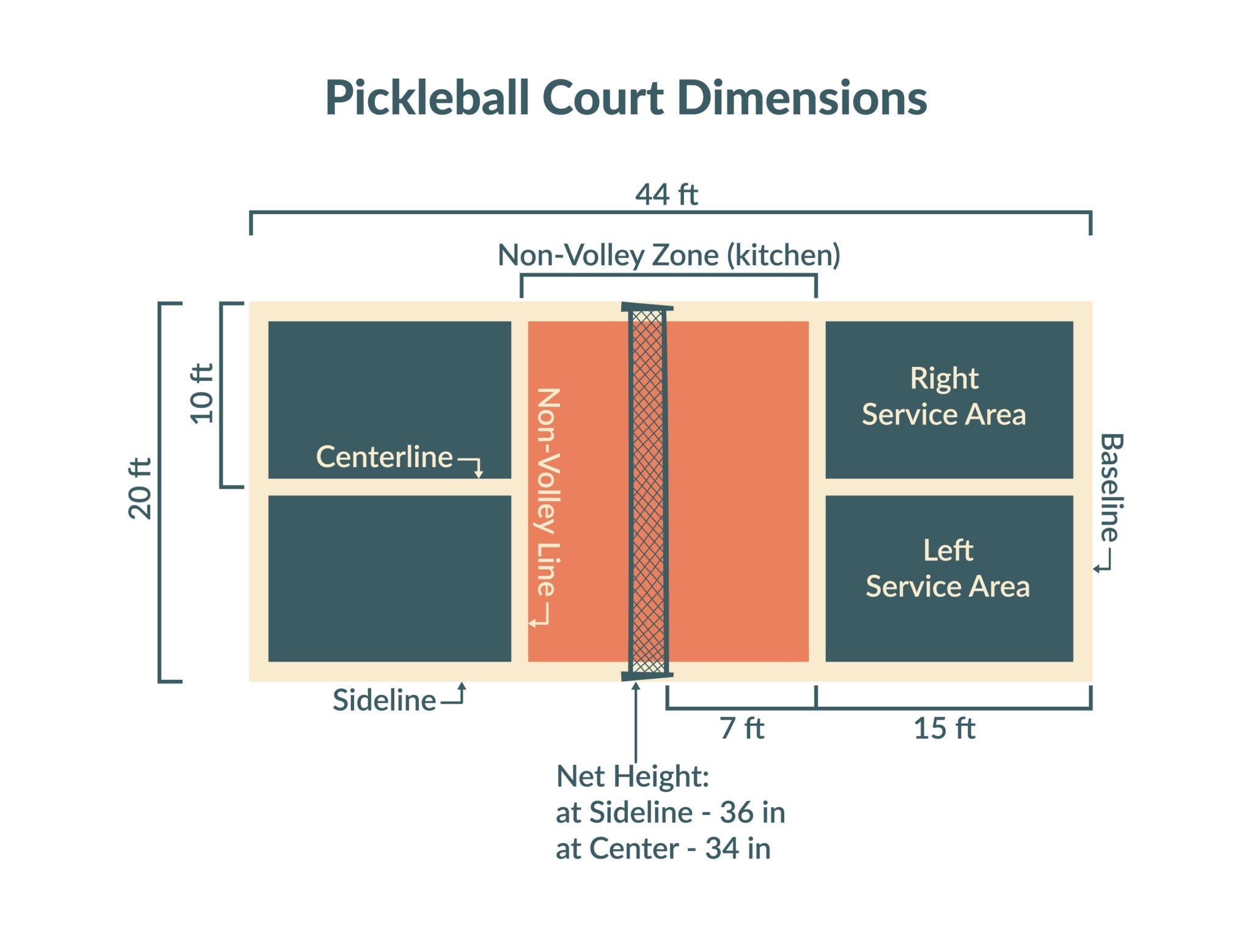 Pickleball Court Dimensions: Official Size, Layout, and Setup Guide